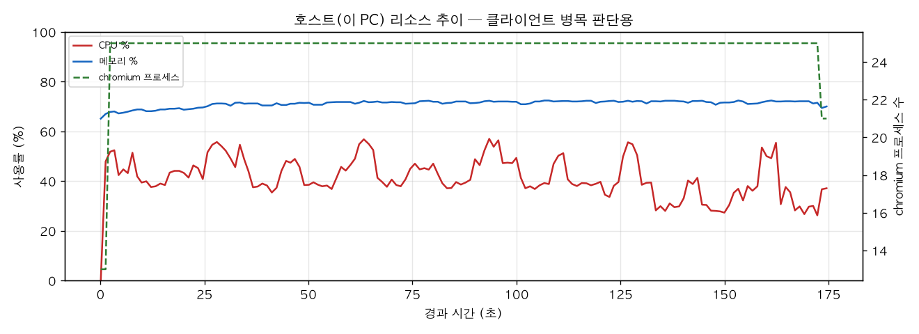 호스트(PC) 리소스 추이