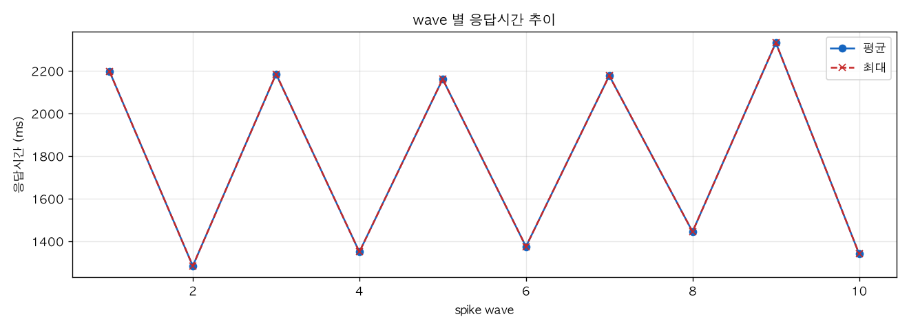 wave 별 응답시간 추이