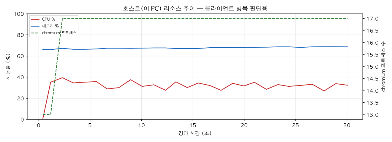 호스트(PC) 리소스 추이