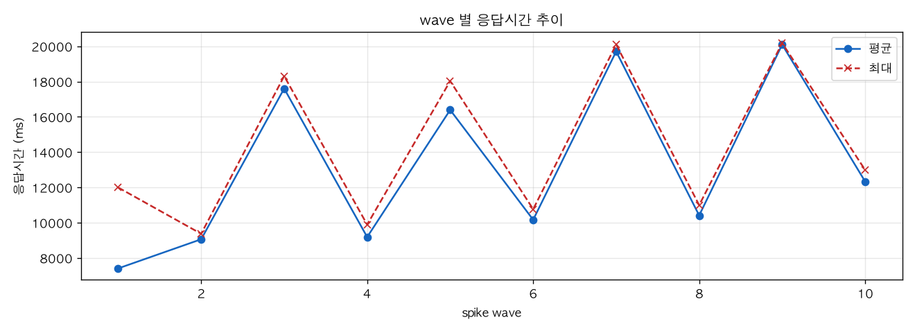 wave 별 응답시간 추이