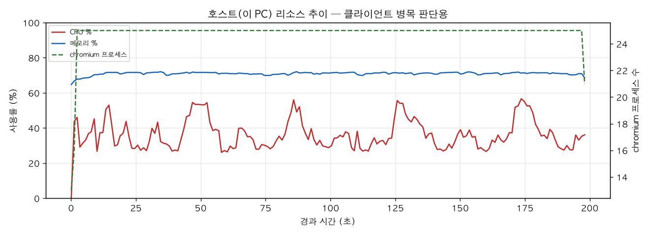 호스트(PC) 리소스 추이