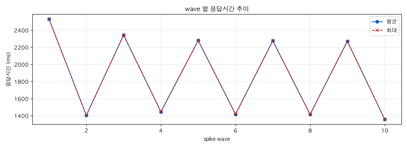 wave 별 응답시간 추이