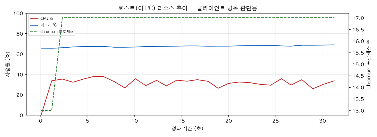 호스트(PC) 리소스 추이