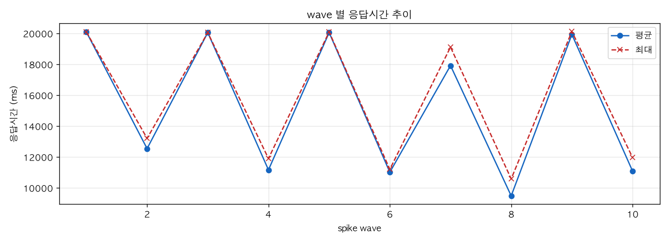 wave 별 응답시간 추이