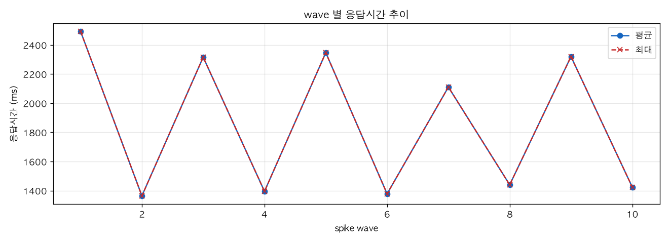 wave 별 응답시간 추이