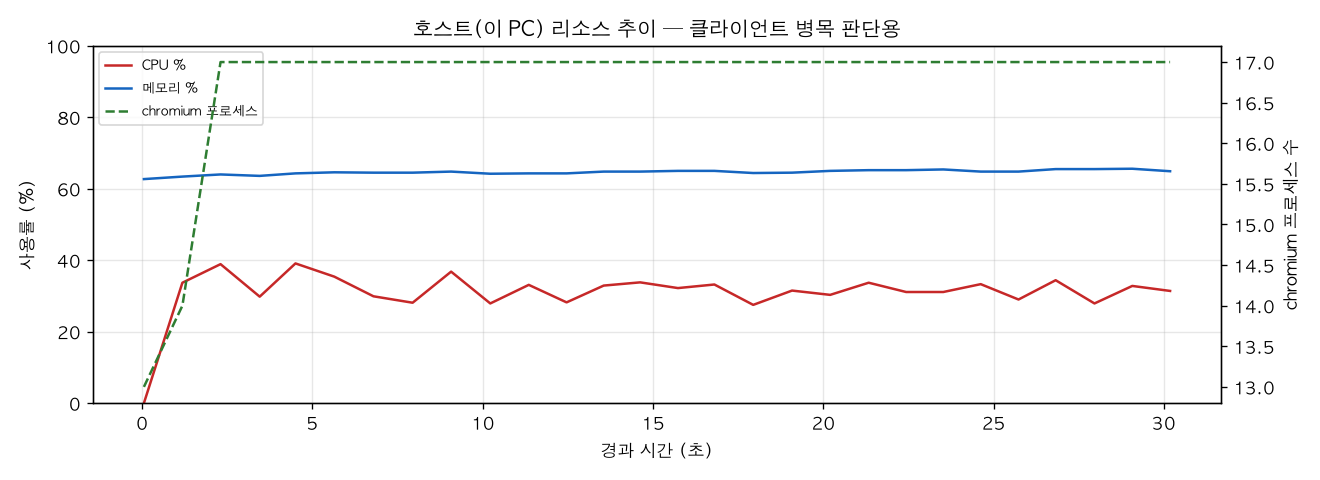 호스트(PC) 리소스 추이
