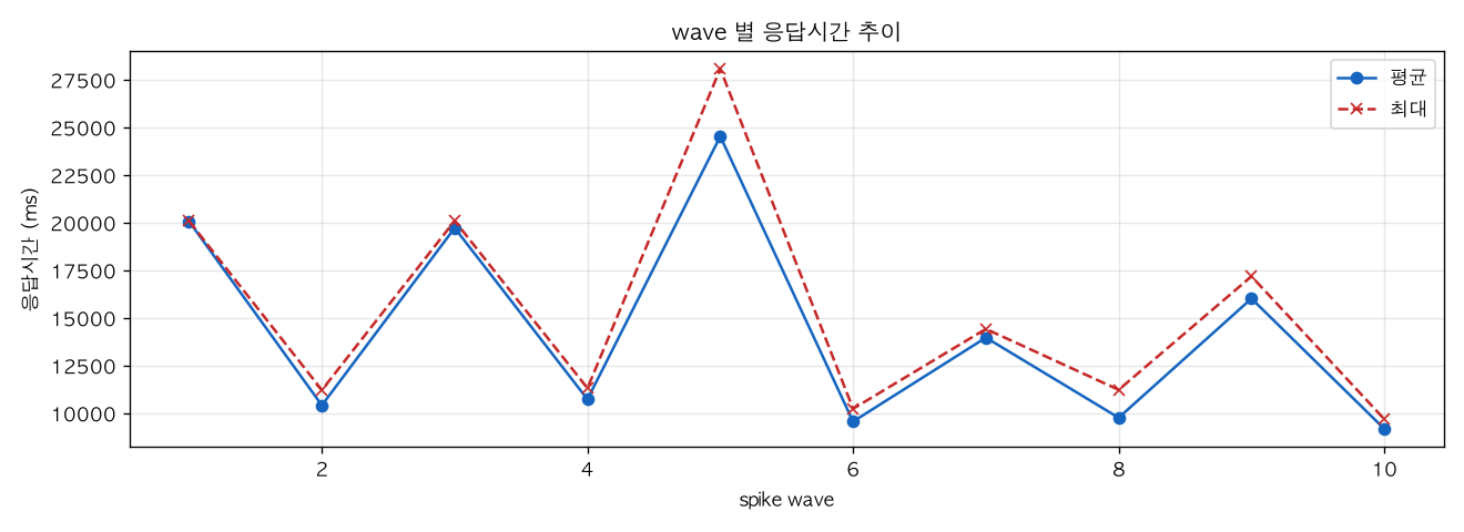 wave 별 응답시간 추이