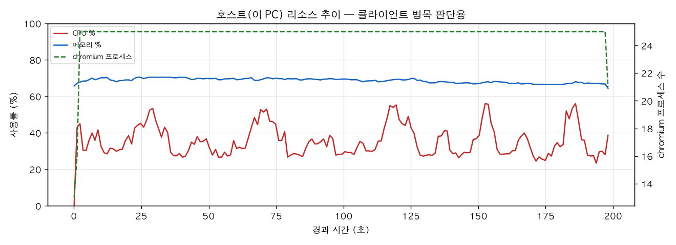 호스트(PC) 리소스 추이