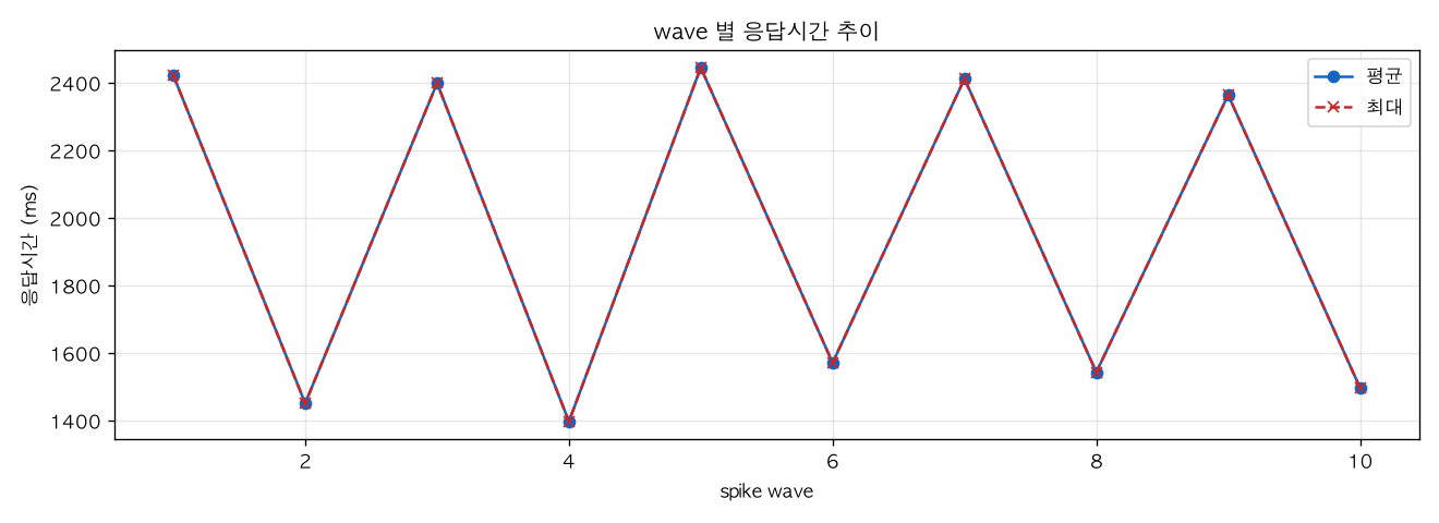 wave 별 응답시간 추이