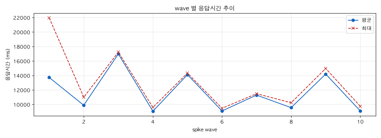 wave 별 응답시간 추이