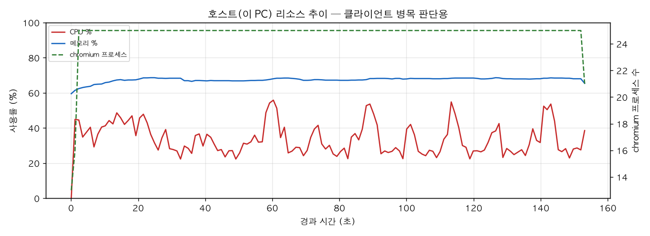 호스트(PC) 리소스 추이