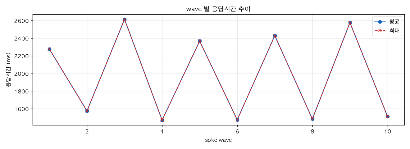 wave 별 응답시간 추이