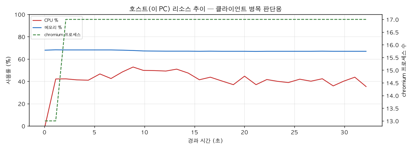 호스트(PC) 리소스 추이
