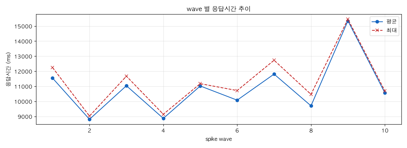 wave 별 응답시간 추이