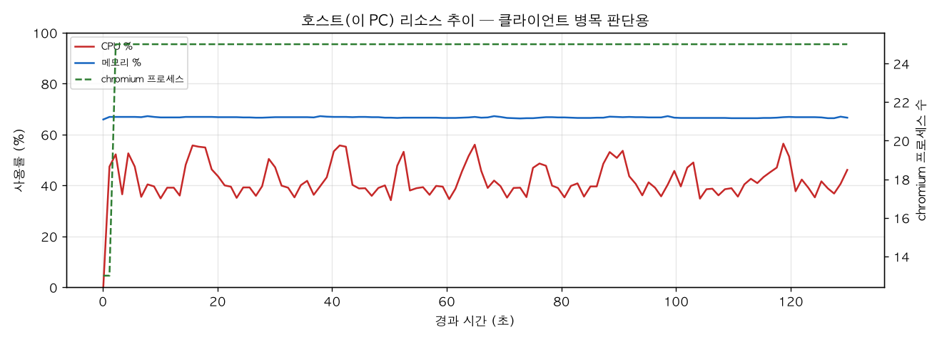 호스트(PC) 리소스 추이