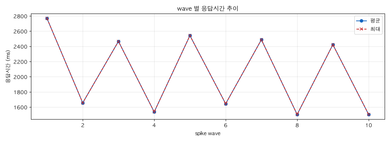 wave 별 응답시간 추이
