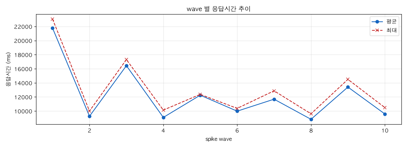 wave 별 응답시간 추이