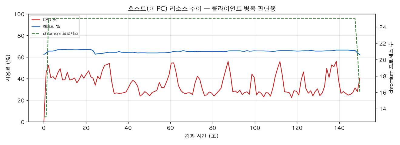 호스트(PC) 리소스 추이