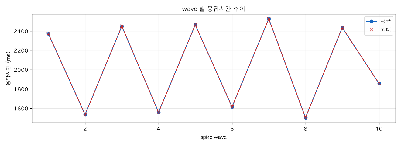 wave 별 응답시간 추이