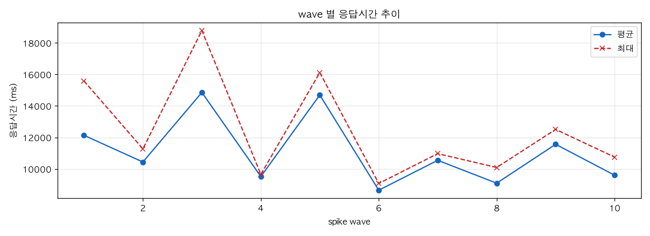 wave 별 응답시간 추이