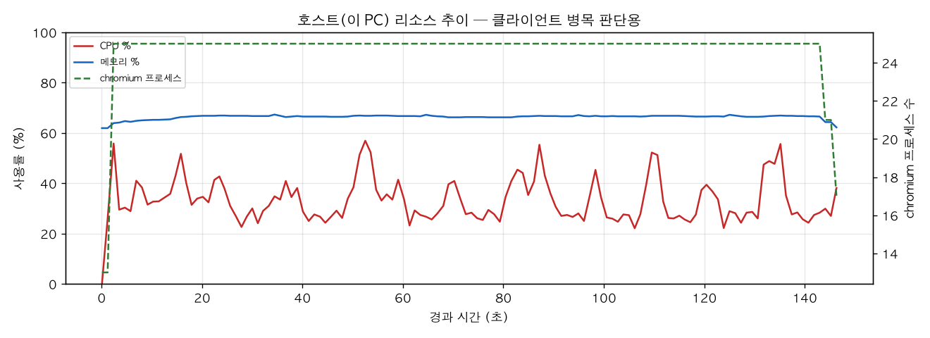 호스트(PC) 리소스 추이