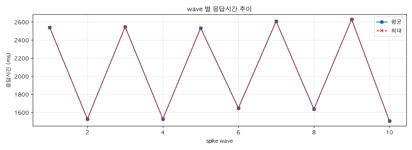 wave 별 응답시간 추이