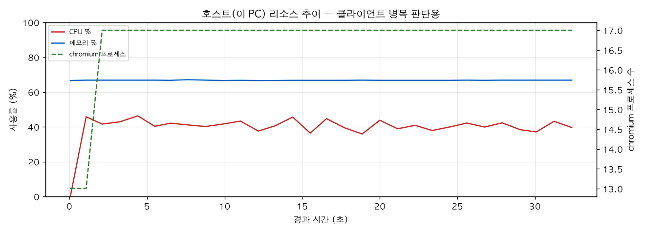 호스트(PC) 리소스 추이