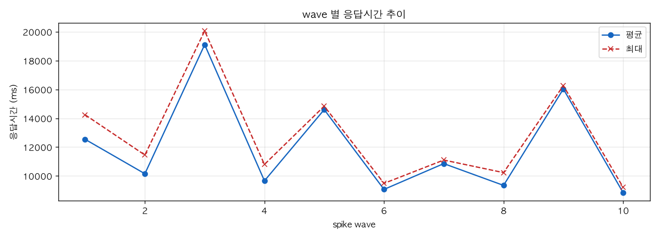 wave 별 응답시간 추이