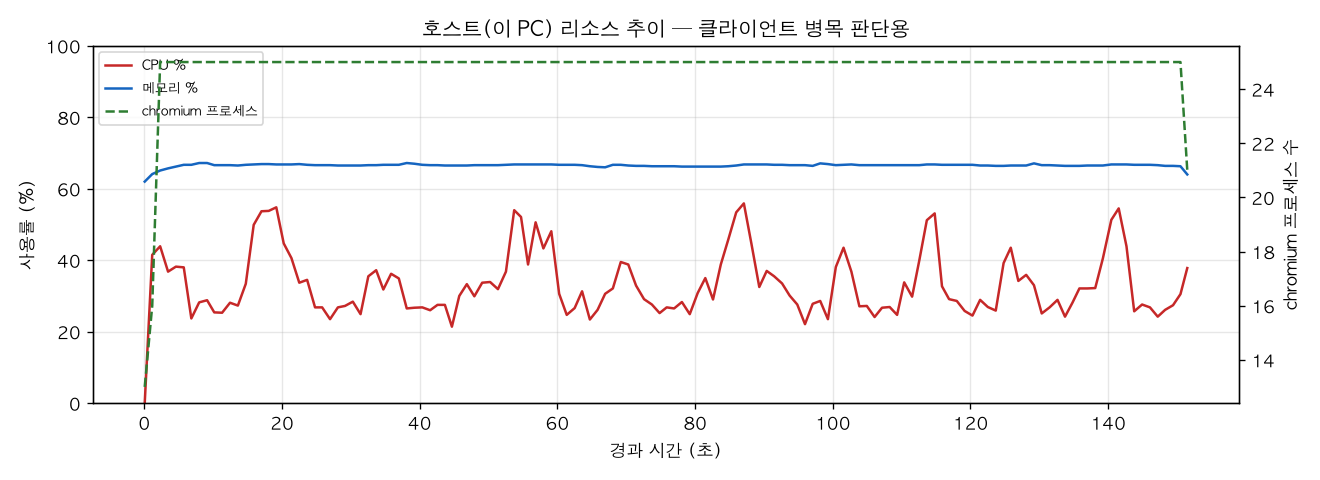 호스트(PC) 리소스 추이