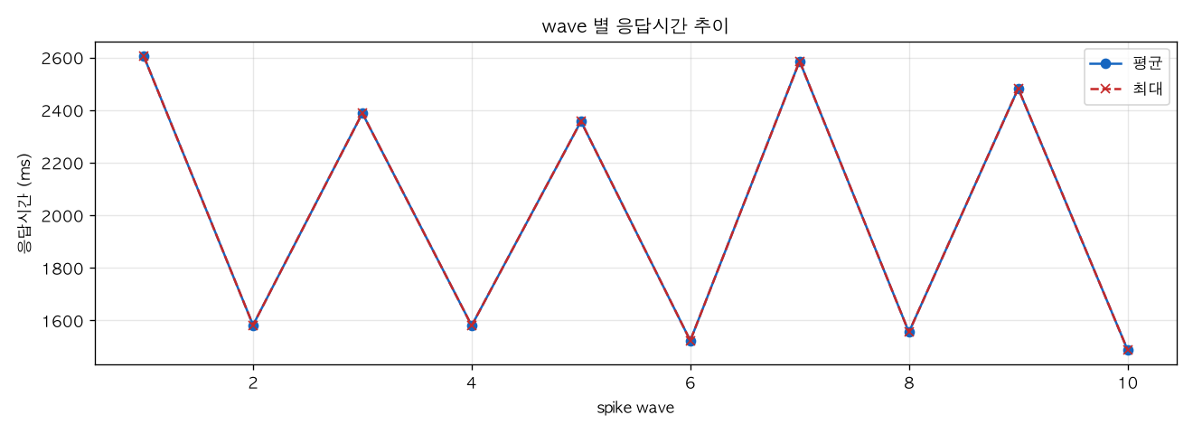 wave 별 응답시간 추이