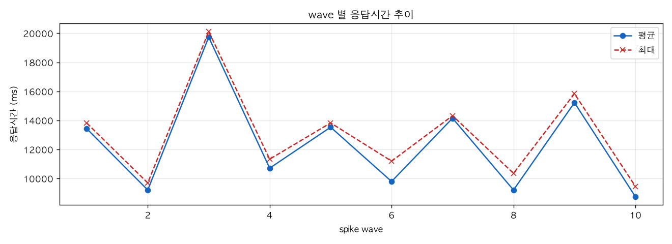 wave 별 응답시간 추이