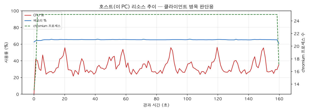 호스트(PC) 리소스 추이