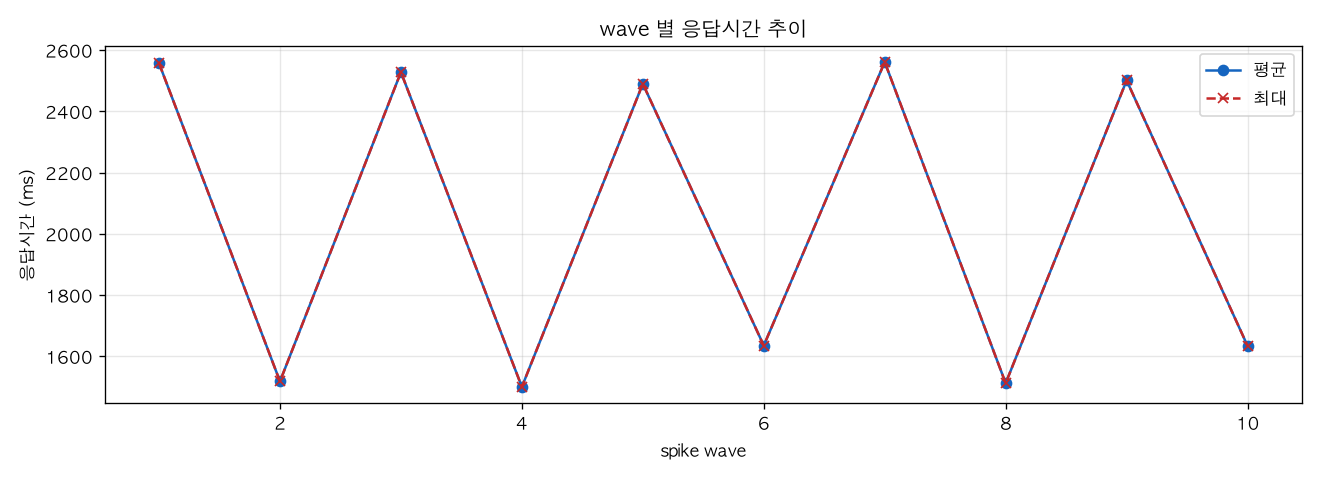 wave 별 응답시간 추이