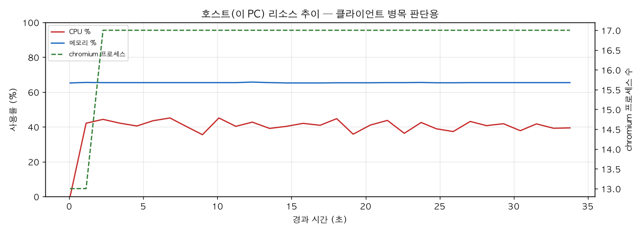 호스트(PC) 리소스 추이