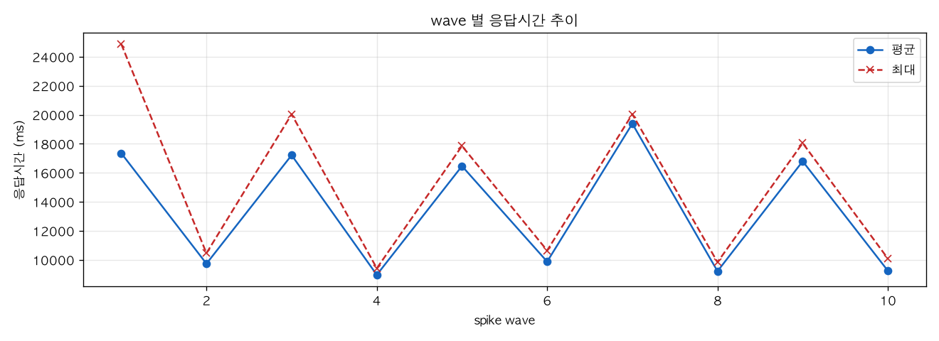 wave 별 응답시간 추이