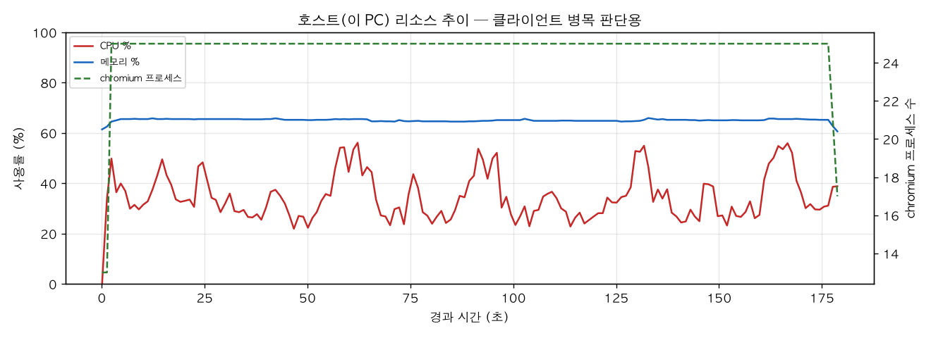 호스트(PC) 리소스 추이