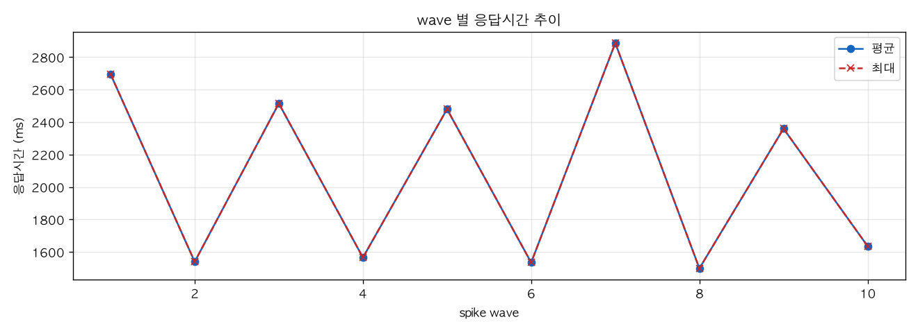 wave 별 응답시간 추이