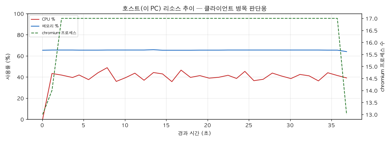 호스트(PC) 리소스 추이