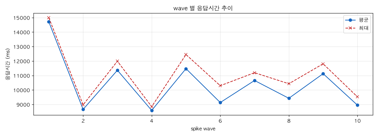 wave 별 응답시간 추이