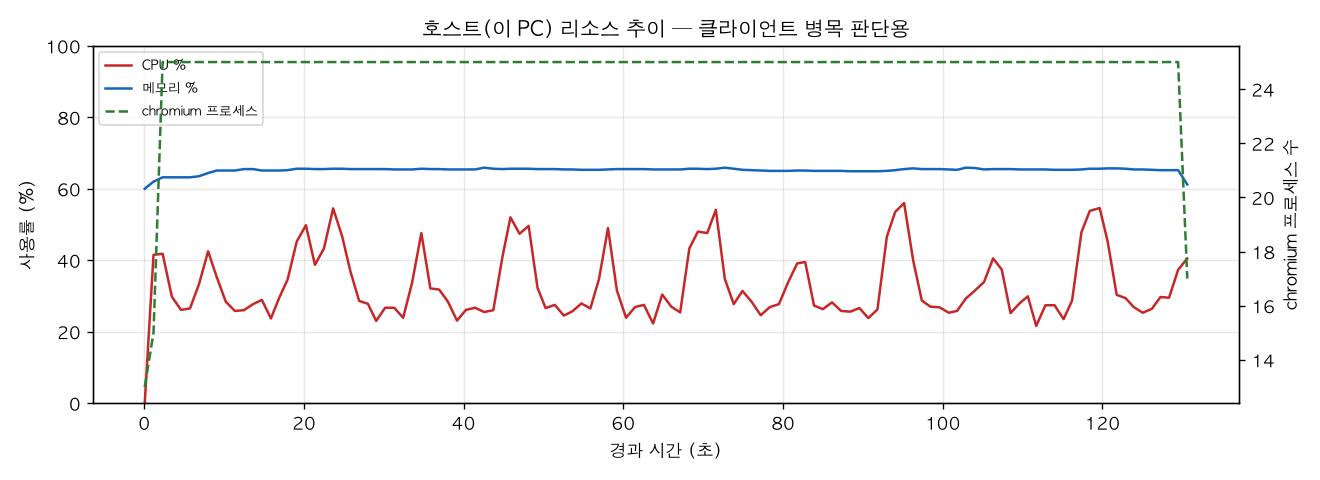 호스트(PC) 리소스 추이