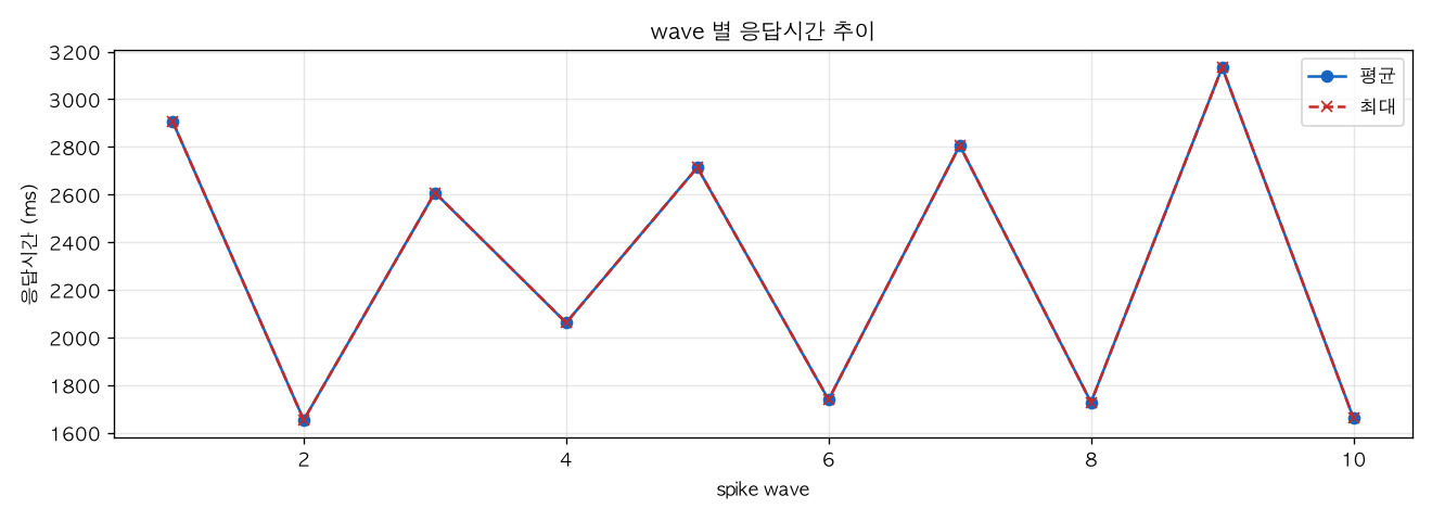 wave 별 응답시간 추이