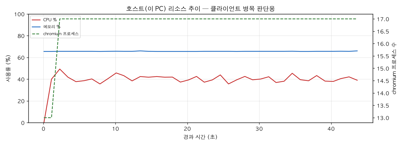 호스트(PC) 리소스 추이