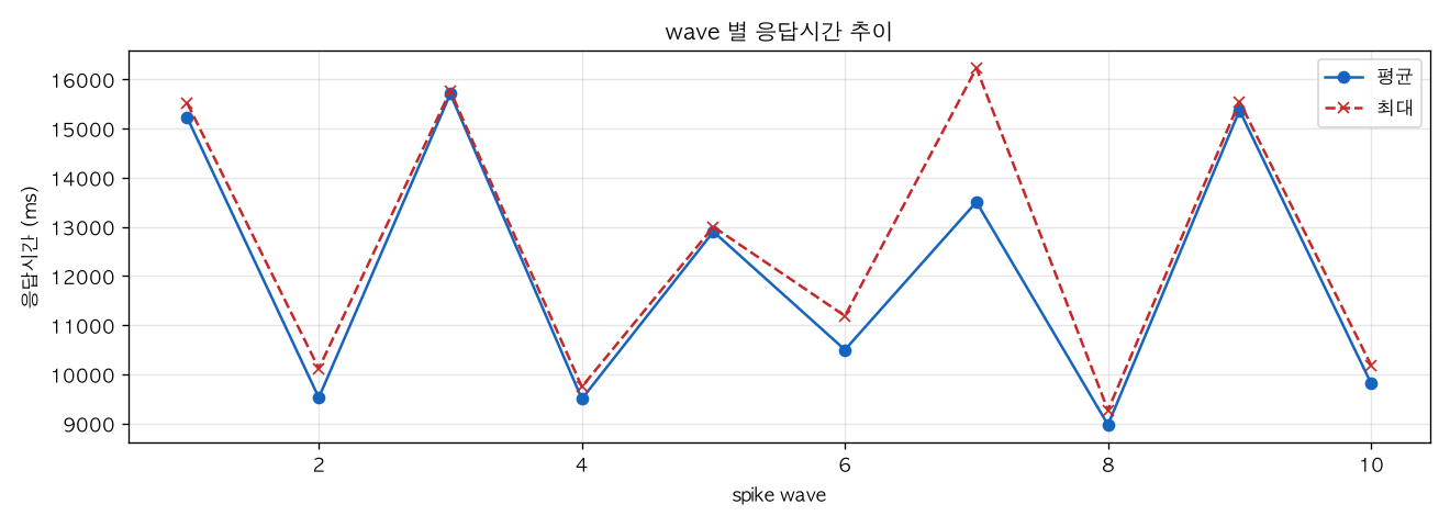 wave 별 응답시간 추이