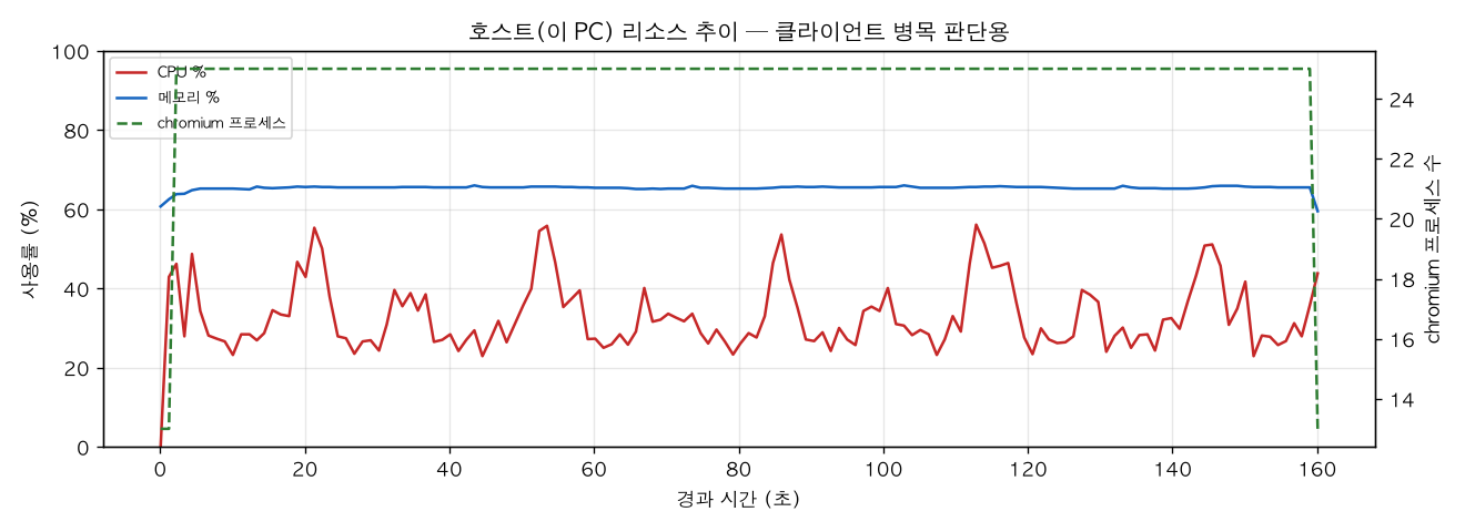 호스트(PC) 리소스 추이