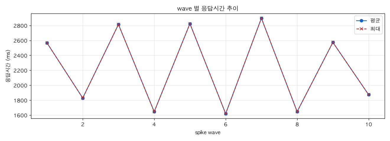 wave 별 응답시간 추이