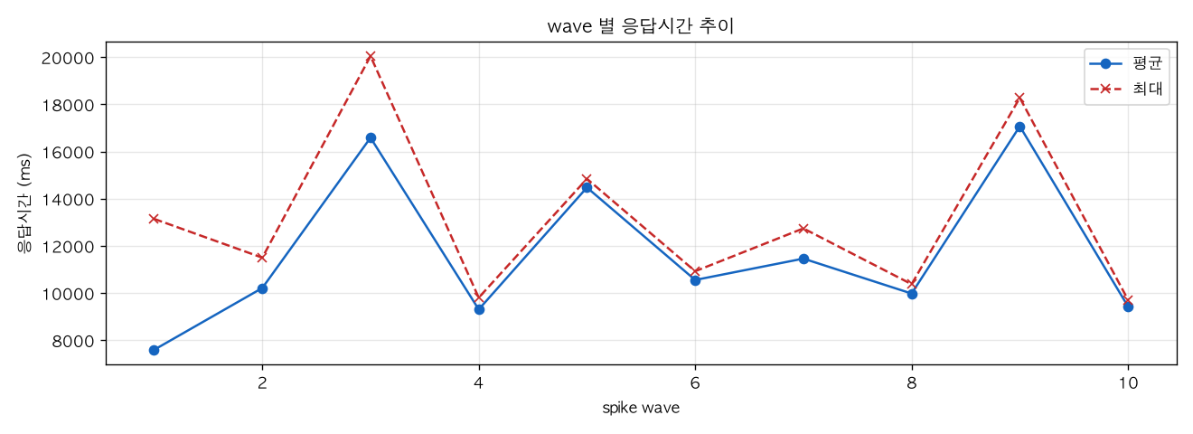 wave 별 응답시간 추이