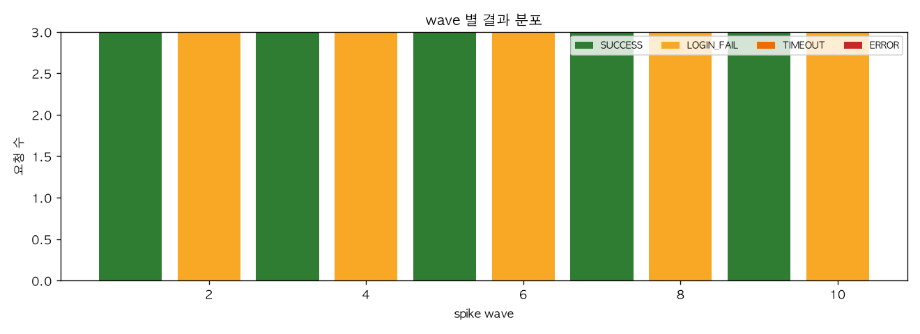 wave 별 결과 분포