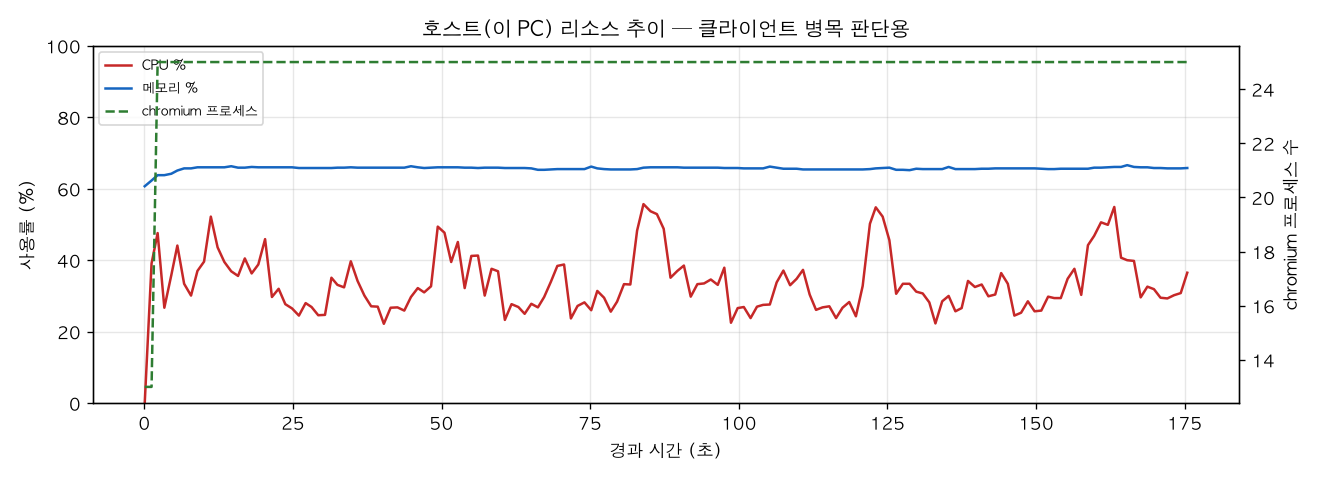 호스트(PC) 리소스 추이