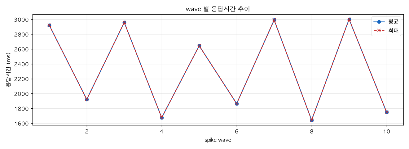 wave 별 응답시간 추이