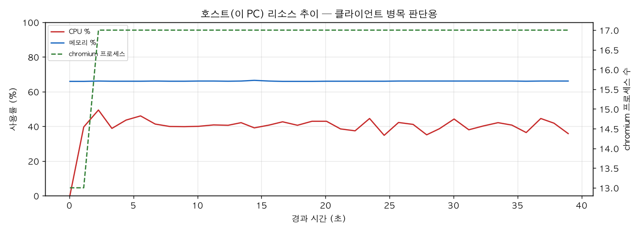 호스트(PC) 리소스 추이